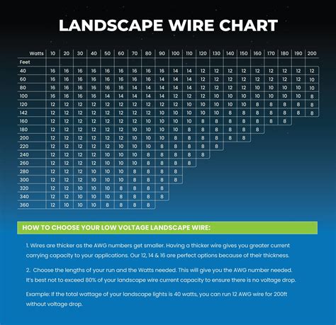 low voltage wire size calculator.